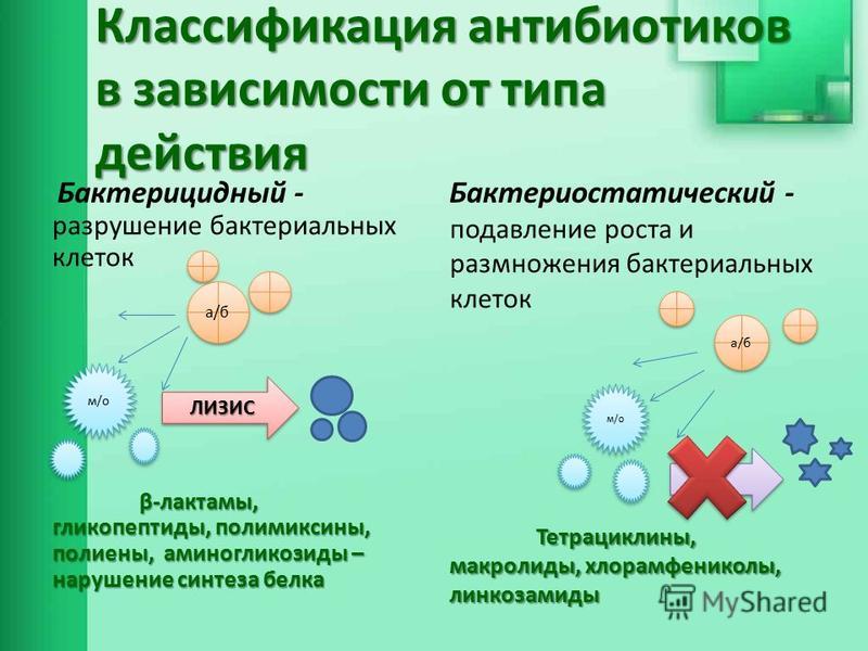 Механизм действия групп антибиотиков. Механизм бактерицидного действия антибиотиков. Бактерицидные и бактериостатические антибиотики.