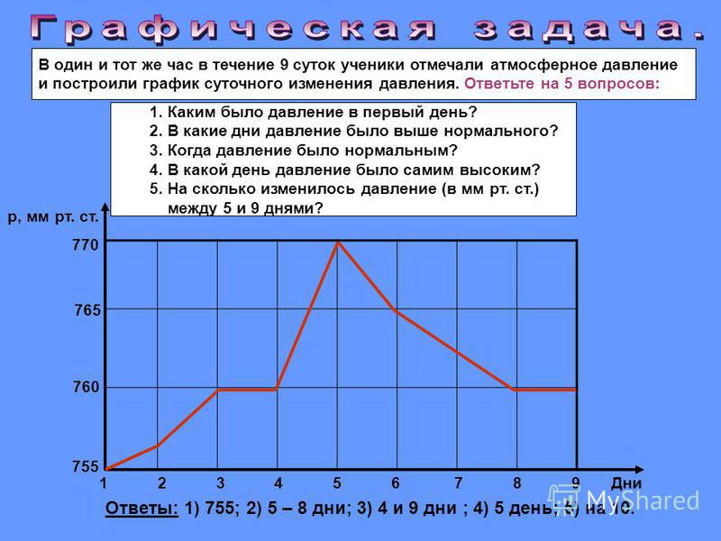 В течение дня скачет давление