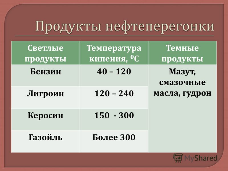 Температура пищи. Продукты нефтеперегонки. Температура кипения масла. Температура кипения керосина. Температура кипящего масла.