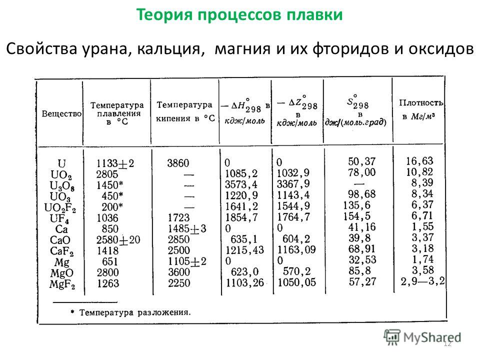 Энергия плавления алюминия. Плотность металлов таблица Уран. Температура плавления оксидов. Температура плавления кальция. Температура плавления карбидов.