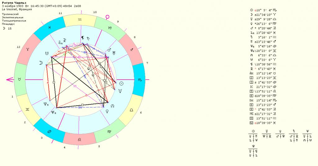 Совместимость по дате рождения и имени. Тибетский гороскоп по дате. Тибетский гороскоп таблица. Шумерский гороскоп по дате рождения. Натальная карта Якова Брюса.