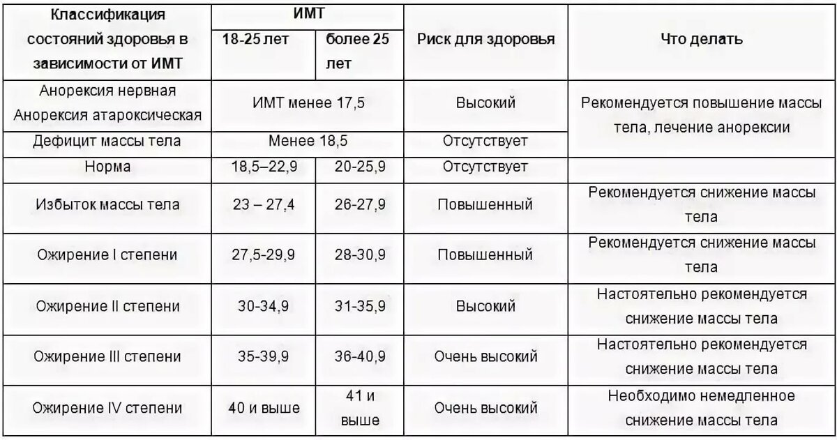 Индекс массы тела категории. Ожирение 3 степени ИМТ. Степень ожирения по индексу массы тела у детей. Ожирение 1 степени у детей ИМТ. Степени ожирения по индексу массы тела у женщин.