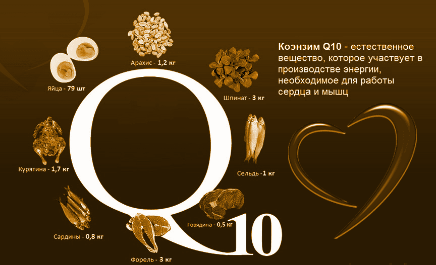 Для чего нужен ку 10. Источники коэнзима q10. Коэнзим q10 в каких продуктах. Коэнзим q10 в продуктах. Продукты содержащие коэнзим q10.