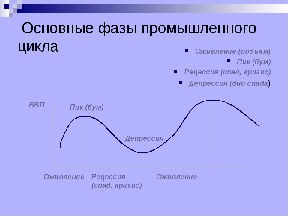 Фаза подъема характеризуется. Основные фазы промышленного цикла. Экономический цикл на графике. Последовательность фаз промышленного цикла. Фазы экономического цикла по Марксу.