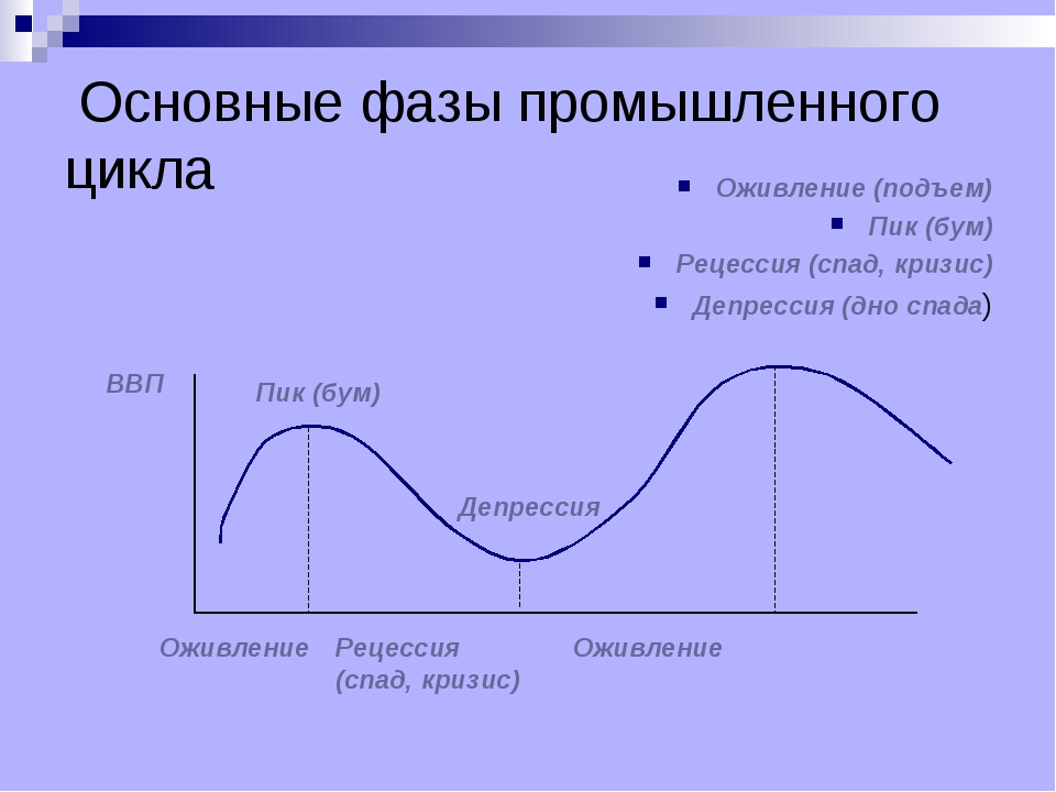 Проведенный цикл. Фазы промышленного цикла. Основные фазы промышленного цикла. Промышленный экономический цикл. Фаза кризиса промышленного цикла.