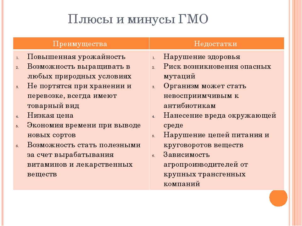 Недостатки вред. Плюсы и минусы ГМО. ГМО плюсы и минусы таблица. Плюсы и минусы модифицированных продуктов. Модифицированная еда плюсы и минусы.