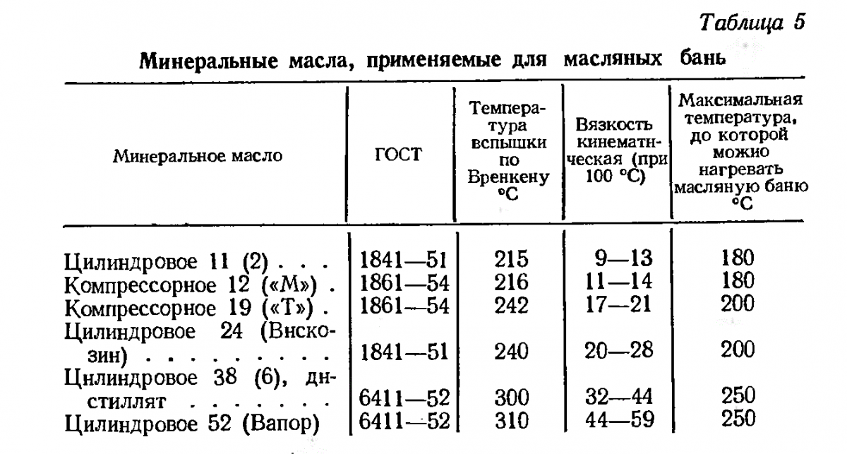 Вспышка масла. Температура кипения горения масла машинного. Температура кипения масла моторного. Температура воспламенения машинного масла. Температура кипения масла моторного минерального.