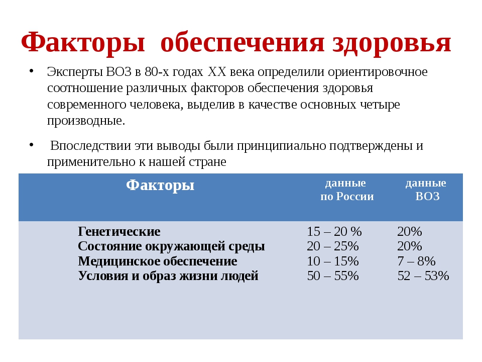 Специалист воз. Факторы здоровья. Факторы здоровья воз. Здоровье определение воз. По данным воз.