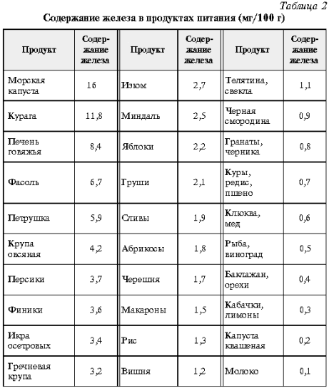 Количество железа. Продукты питания содержащие железо таблица. В каких продуктах содержится железо список таблица. Таблица продуктов с высоким содержанием железа таблица. Продукты богатые железом таблица.