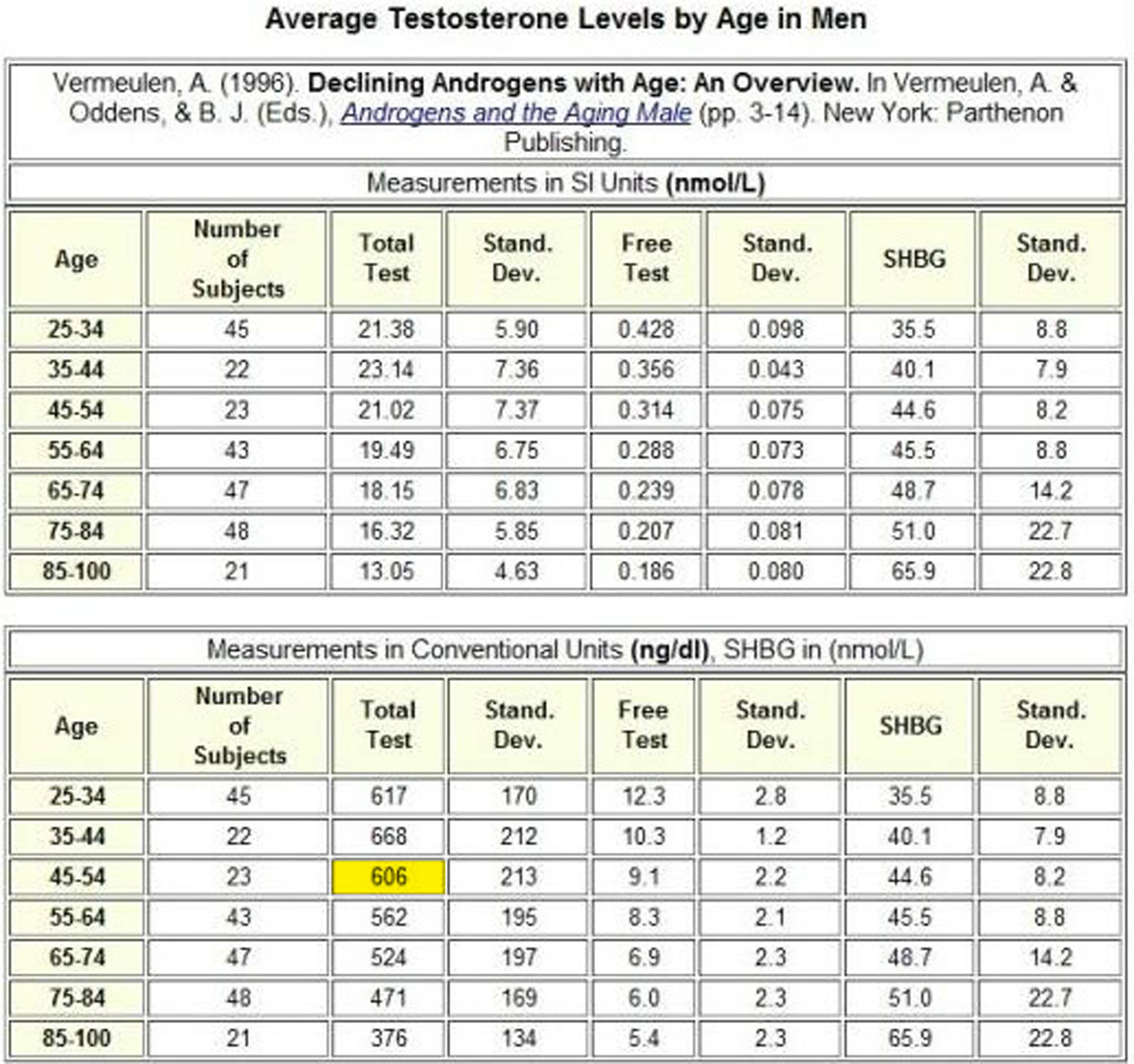 Тестостерон у мужчин в 60 лет. Тестостерон общий норма у мужчин. Уровень тестостерона у бодибилдеров. Уровень тестостерона у мужчин бодибилдеров. Average testosterone Levels.