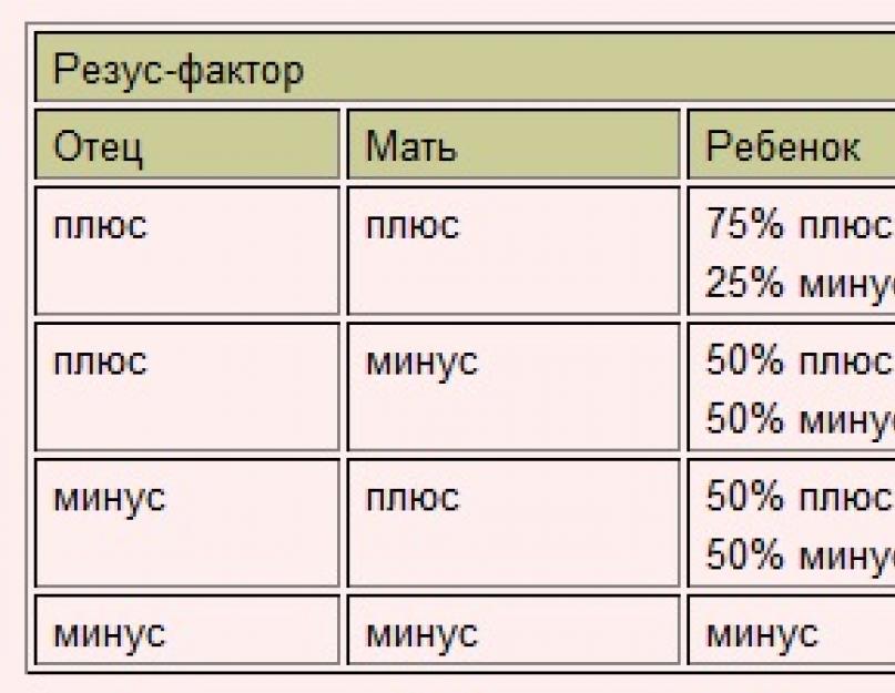 Мама положительная папа отрицательный. Группы крови родителей и детей таблица и резус-фактор. Группа крови по резус фактору таблица. Таблица по группе крови родителей и ребенка и резус фактор. Пол ребёнка по группе крови родителей таблица.