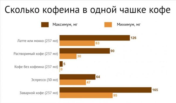 Содержание кофеина в кофе