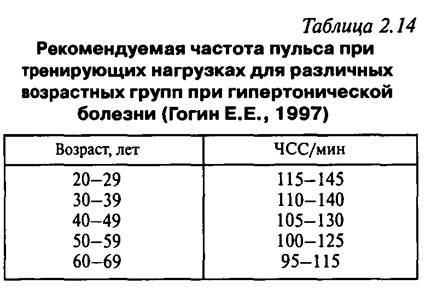 От чего зависит частота пульса проект