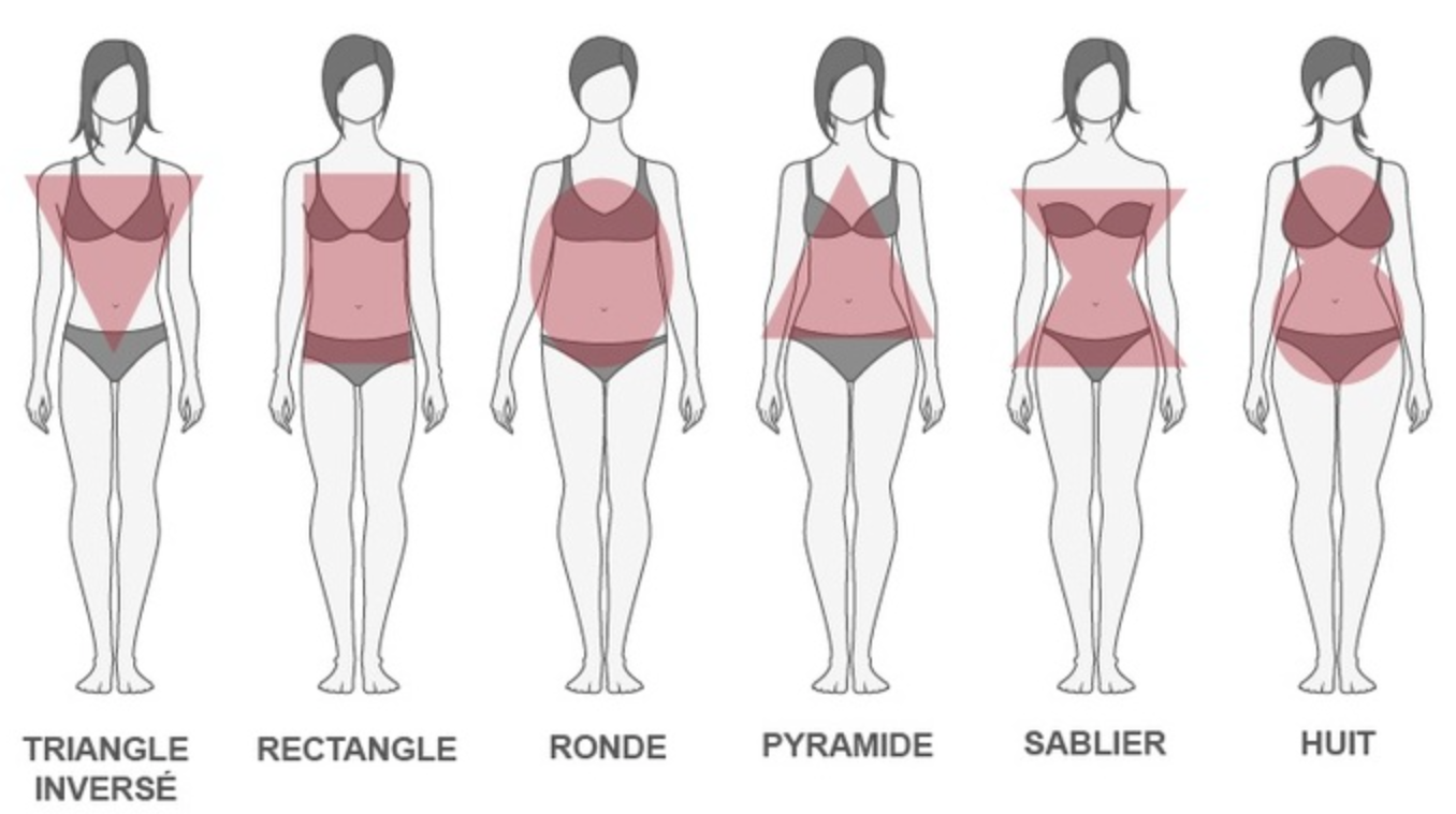 Типы фигур. Типажи женских фигур. Типы фигур у женщин. Типы женского телосложения.