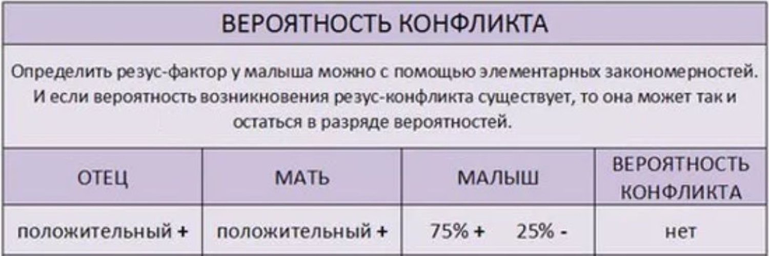 Вторая отрицательная. Группа крови 2 резус отрицательный. У мужа 1 положительная у жены 3 положительная. Муж первая отрицательная жена вторая положительная. 2 Группа крови резус фактор отрицательный.