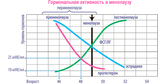Таблица менопаузы