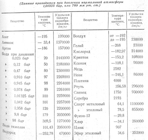 Удельная температура кипения спирта