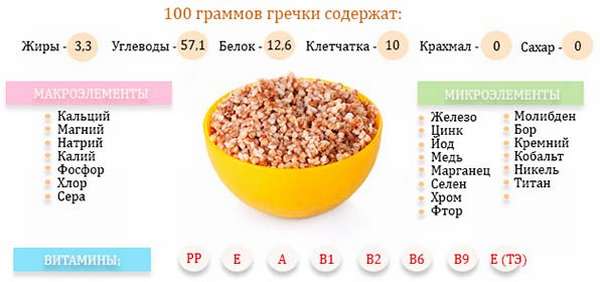 При панкреатите можно кашу. Полезные элементы в гречке. Кальций и гречневая каша. 100 Грамм гречки содержит. Гречка содержит кальций.
