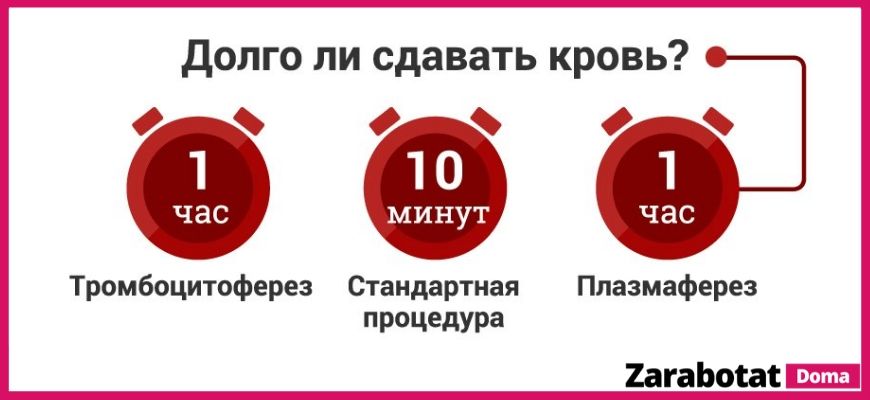 Доноры за деньги в москве. Деньги за донорство крови. Донорство крови в Москве за деньги. Платное донорство крови. Диета для донора перед сдачей.